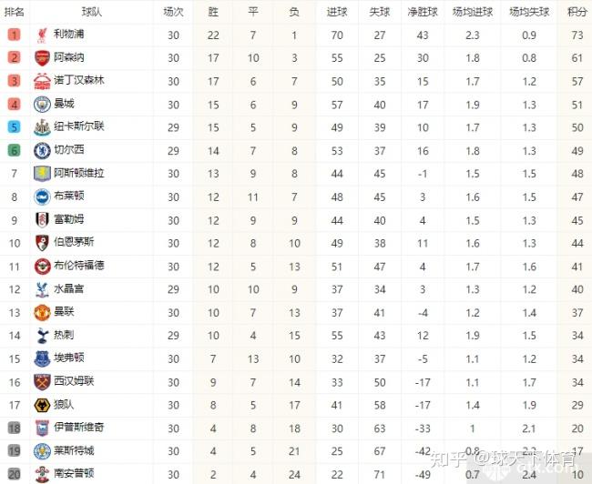 包含利物浦客场大胜维拉，积分榜遥遥领先的词条