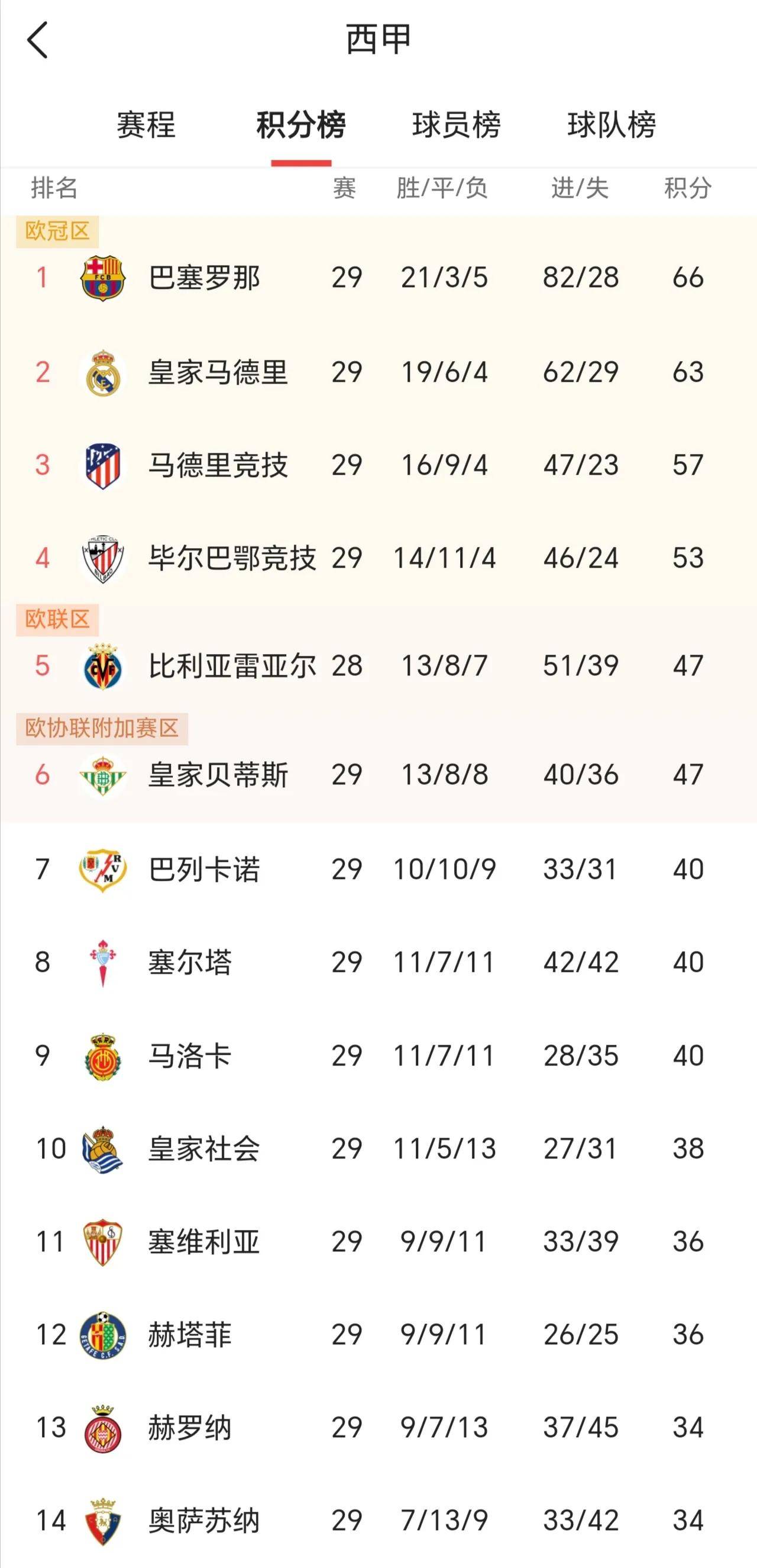 关于巴拉多利德险胜皇家社会，积分榜上占优的信息